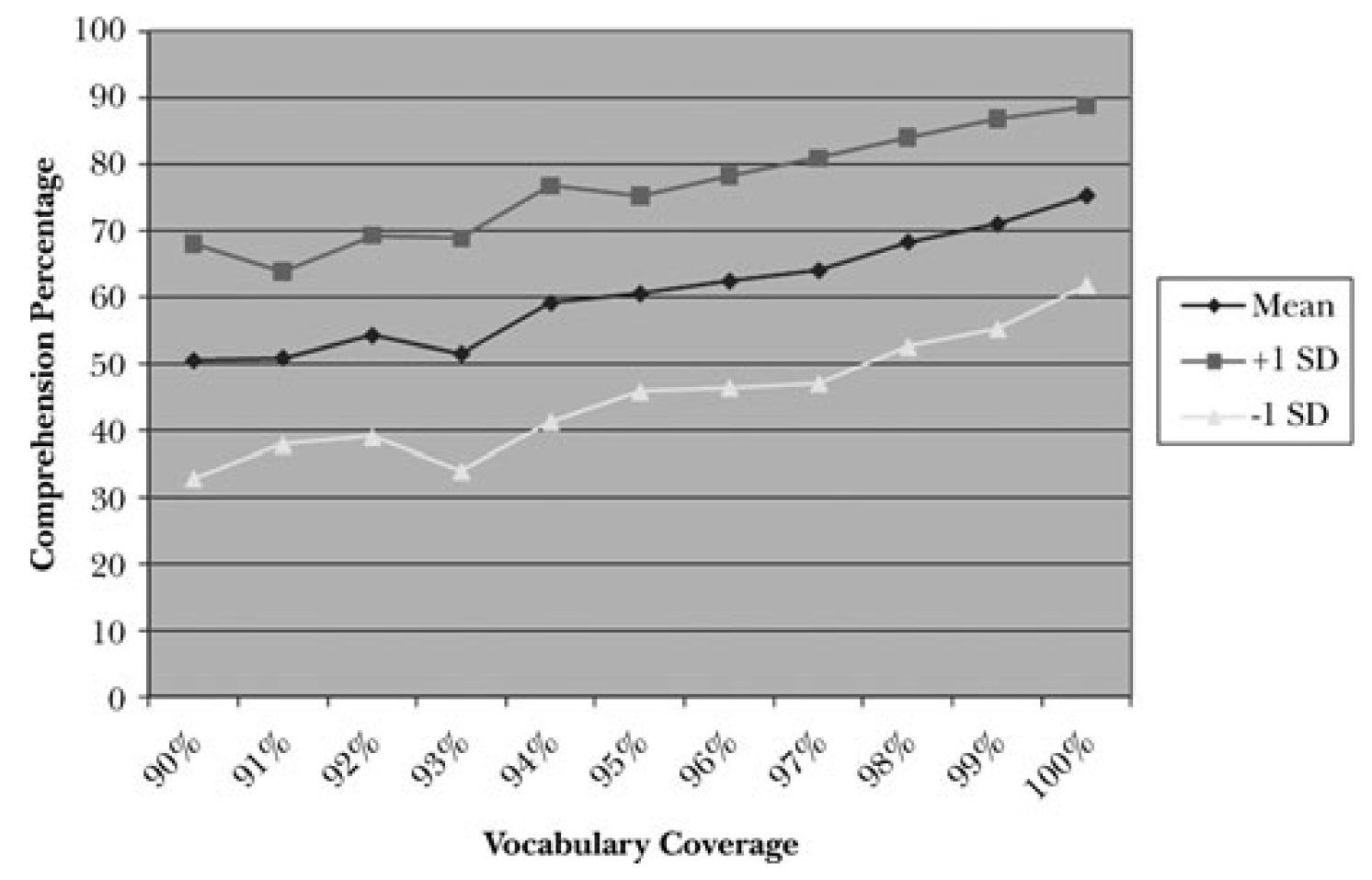 Scatter plot of comprehension versus vocabulary coverage from Schmitt, Jiang and Grabe (2011)